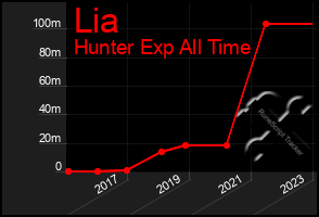 Total Graph of Lia