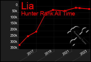 Total Graph of Lia