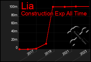 Total Graph of Lia