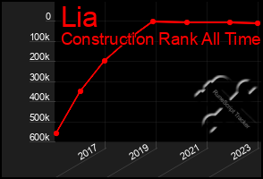 Total Graph of Lia