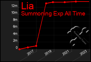 Total Graph of Lia