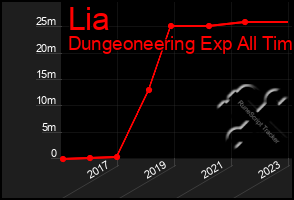 Total Graph of Lia