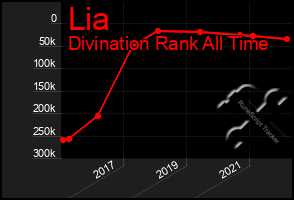 Total Graph of Lia