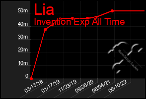 Total Graph of Lia