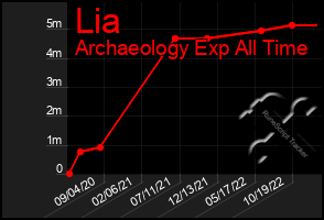 Total Graph of Lia