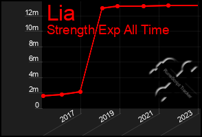 Total Graph of Lia