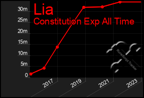 Total Graph of Lia