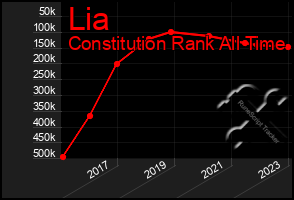 Total Graph of Lia