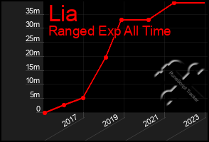 Total Graph of Lia