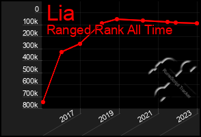 Total Graph of Lia