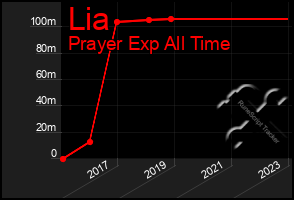 Total Graph of Lia