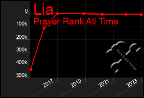 Total Graph of Lia