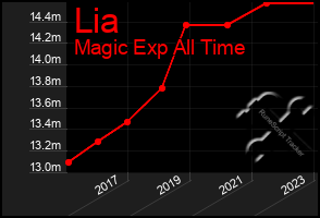 Total Graph of Lia