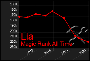 Total Graph of Lia