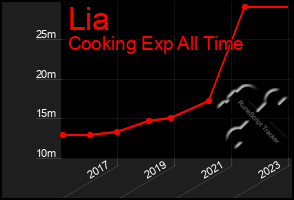 Total Graph of Lia