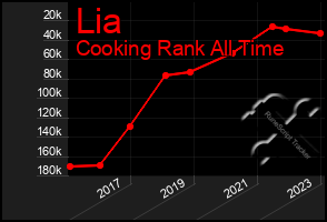 Total Graph of Lia