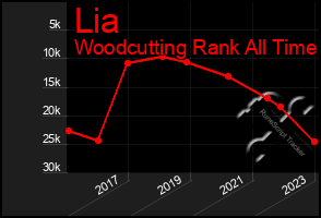 Total Graph of Lia