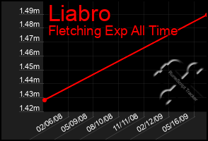 Total Graph of Liabro