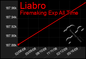 Total Graph of Liabro