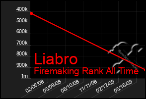 Total Graph of Liabro