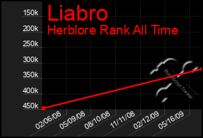 Total Graph of Liabro