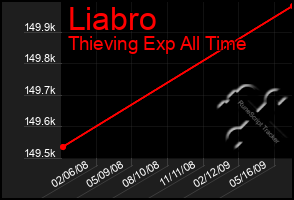 Total Graph of Liabro