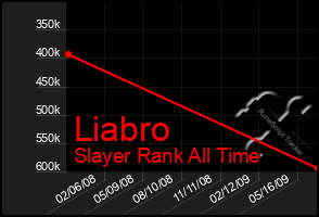 Total Graph of Liabro