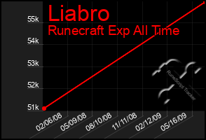 Total Graph of Liabro