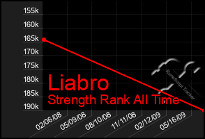 Total Graph of Liabro