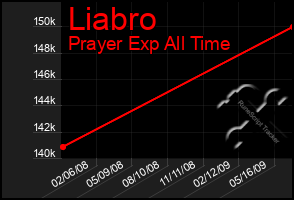 Total Graph of Liabro