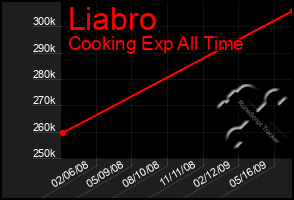 Total Graph of Liabro