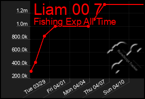 Total Graph of Liam 00 7