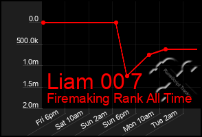 Total Graph of Liam 00 7