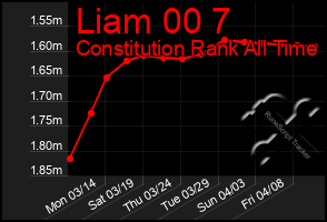 Total Graph of Liam 00 7