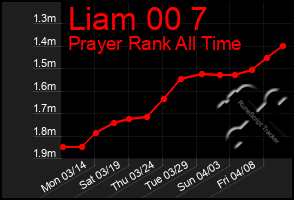 Total Graph of Liam 00 7