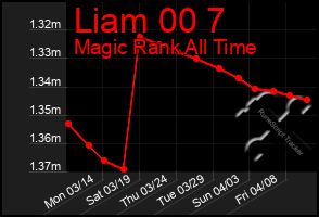 Total Graph of Liam 00 7