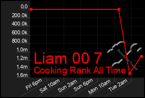 Total Graph of Liam 00 7