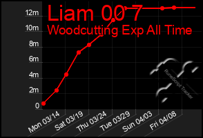 Total Graph of Liam 00 7