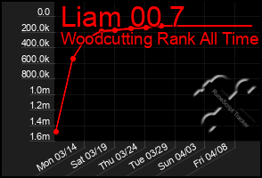 Total Graph of Liam 00 7