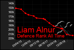 Total Graph of Liam Alnur