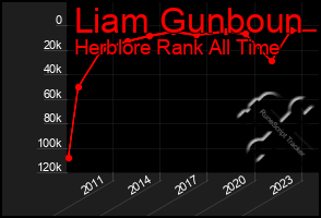 Total Graph of Liam Gunboun
