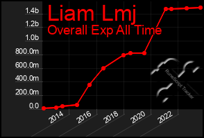 Total Graph of Liam Lmj