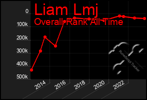 Total Graph of Liam Lmj