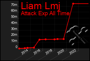 Total Graph of Liam Lmj