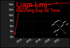 Total Graph of Liam Lmj