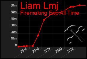 Total Graph of Liam Lmj