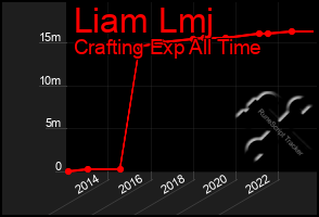 Total Graph of Liam Lmj