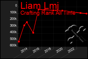 Total Graph of Liam Lmj