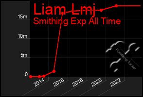 Total Graph of Liam Lmj