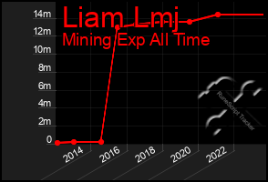 Total Graph of Liam Lmj